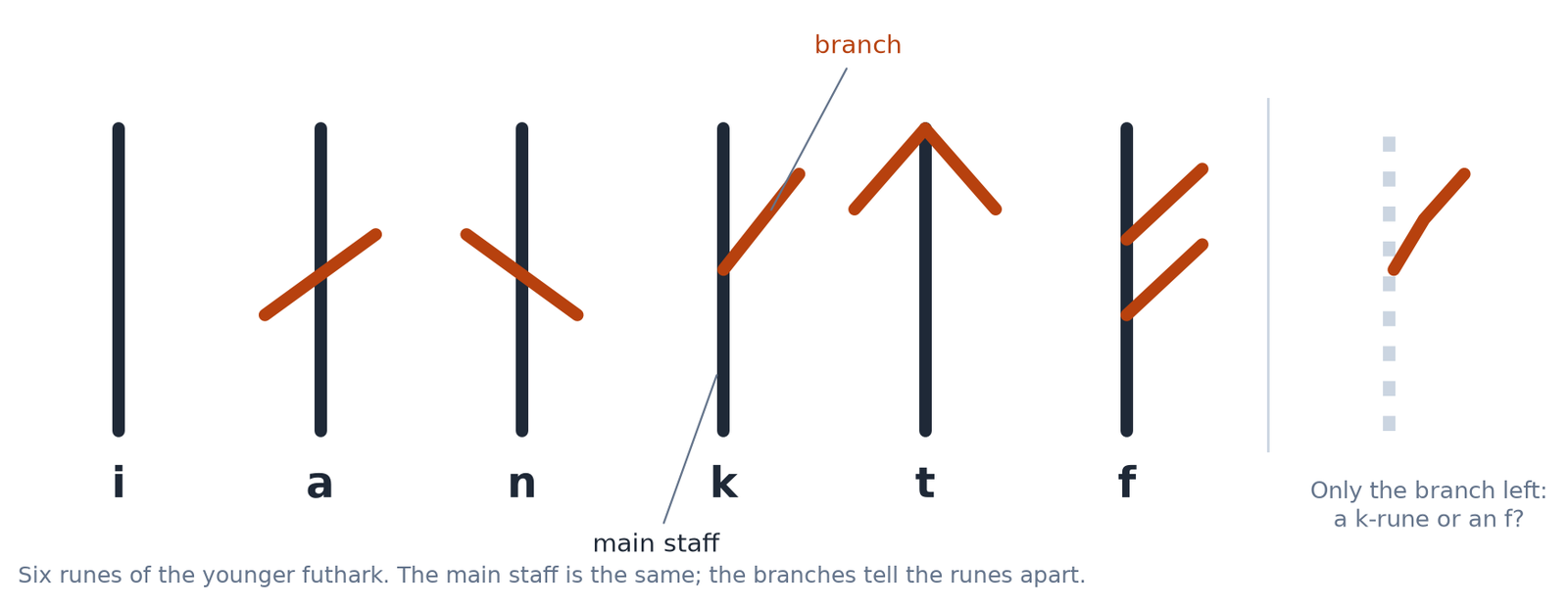 Main staff and branch