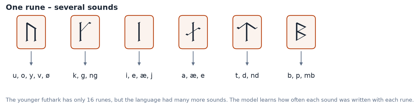 One rune – several sounds