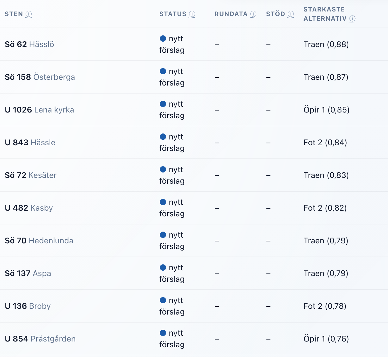 The top list in the stone overview
