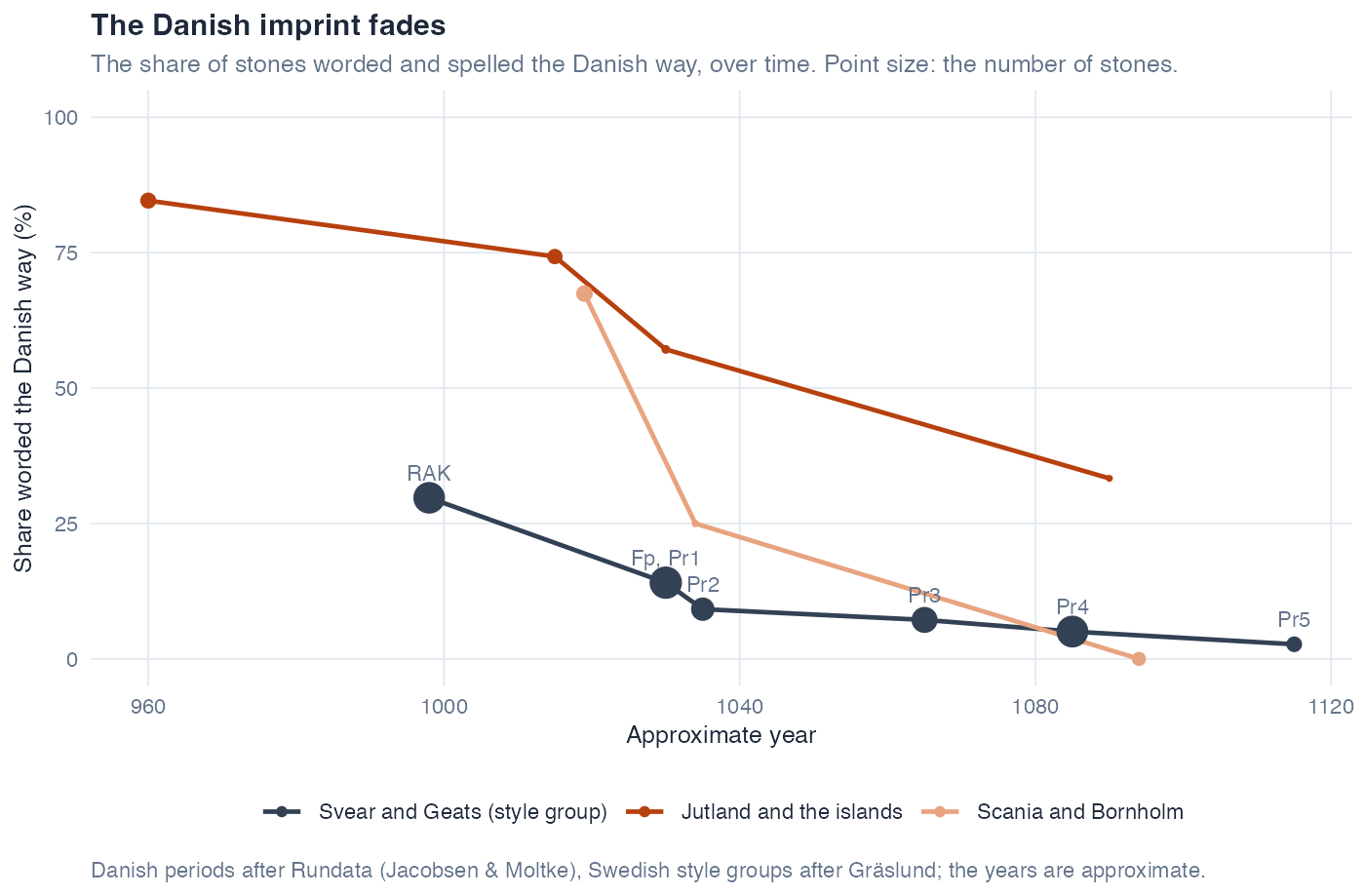 The Danish imprint fades