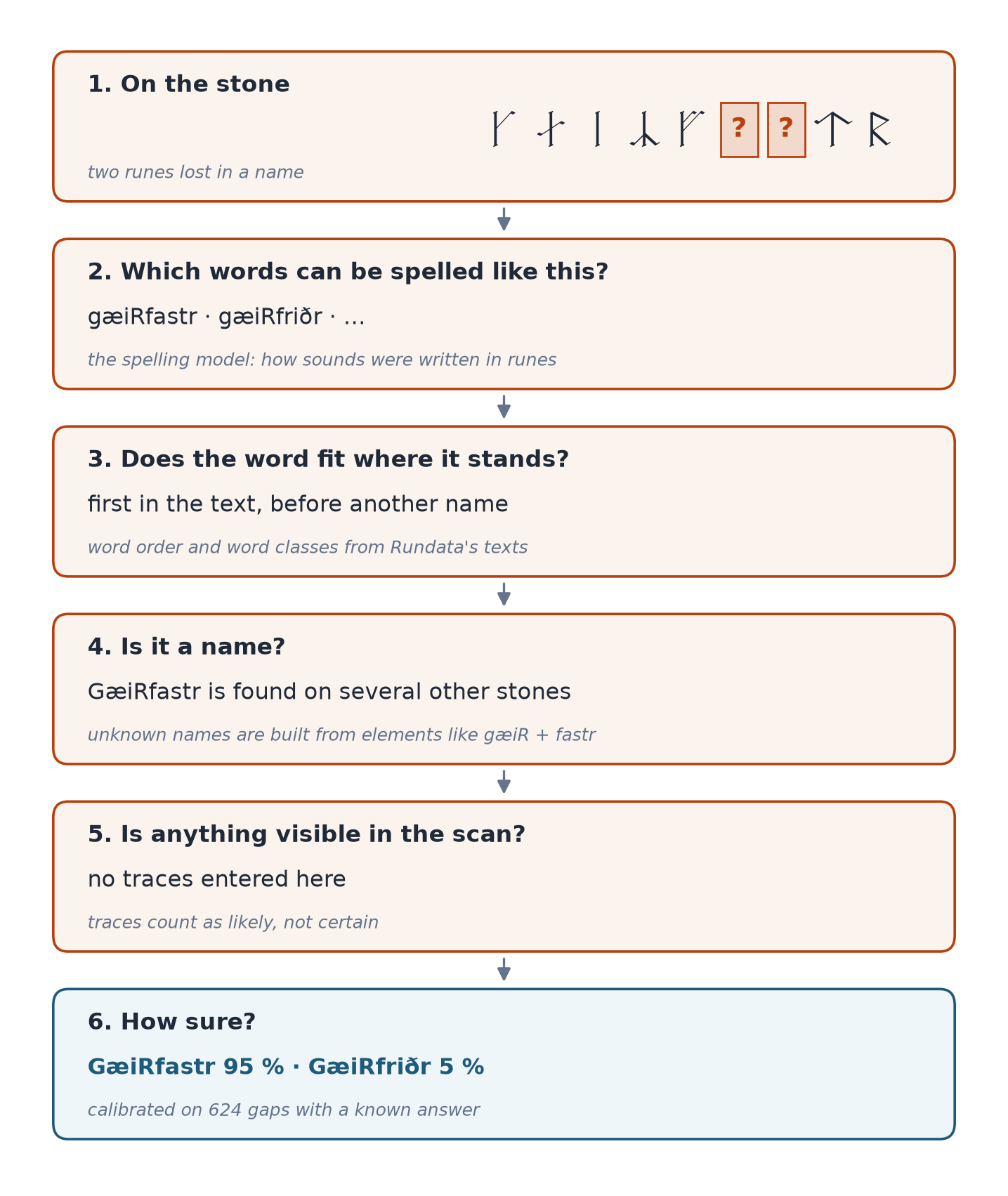 How the model reasons