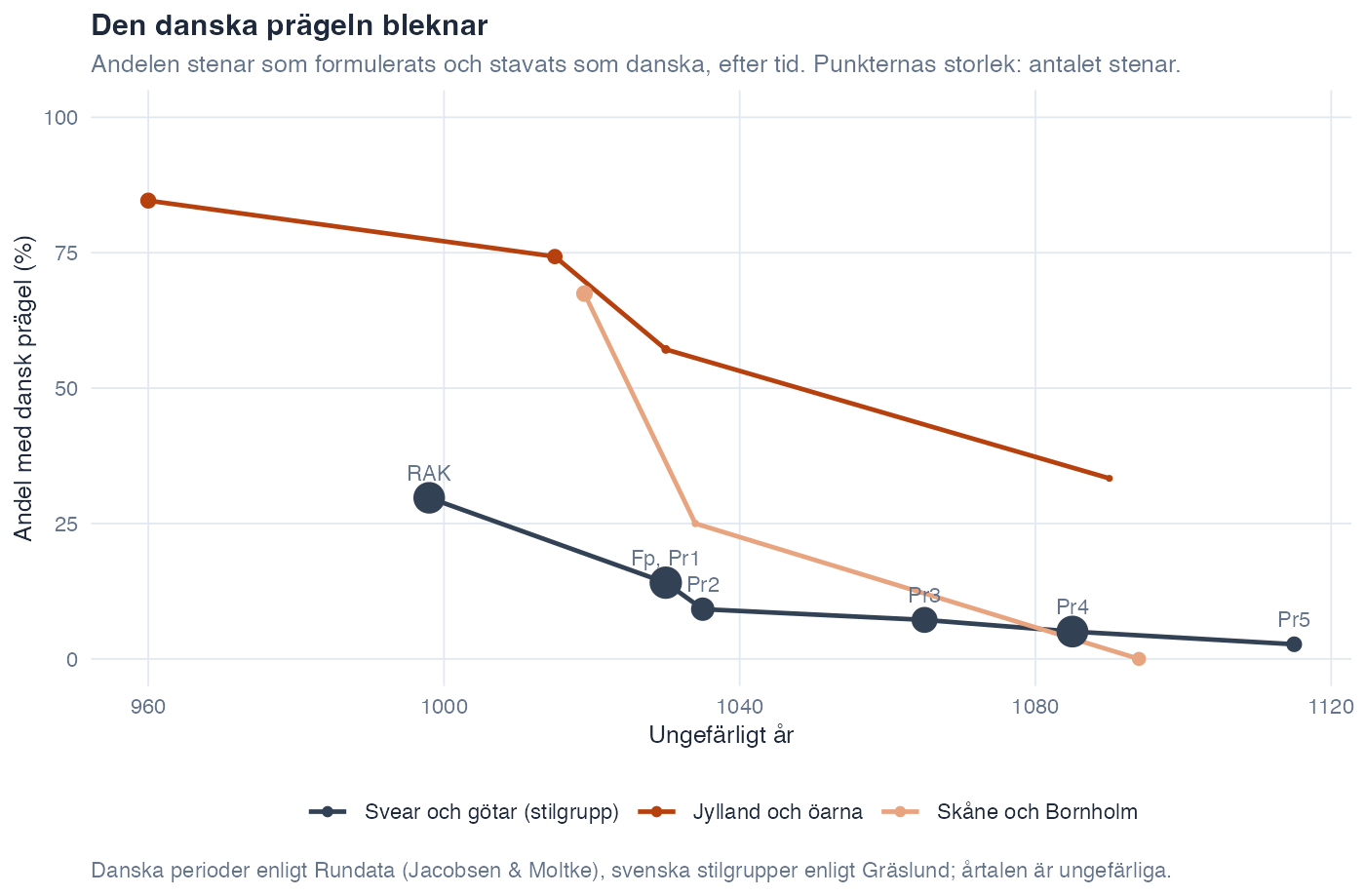 Den danska prägeln bleknar