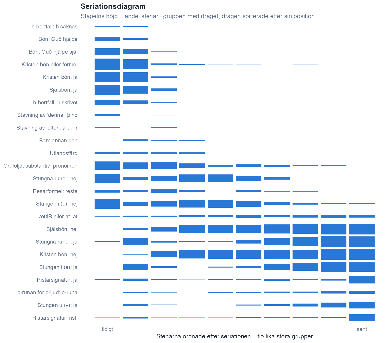 The seriation of language and content