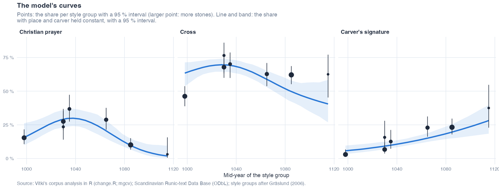 The change model's curves: Christian prayer, cross and carver's signature