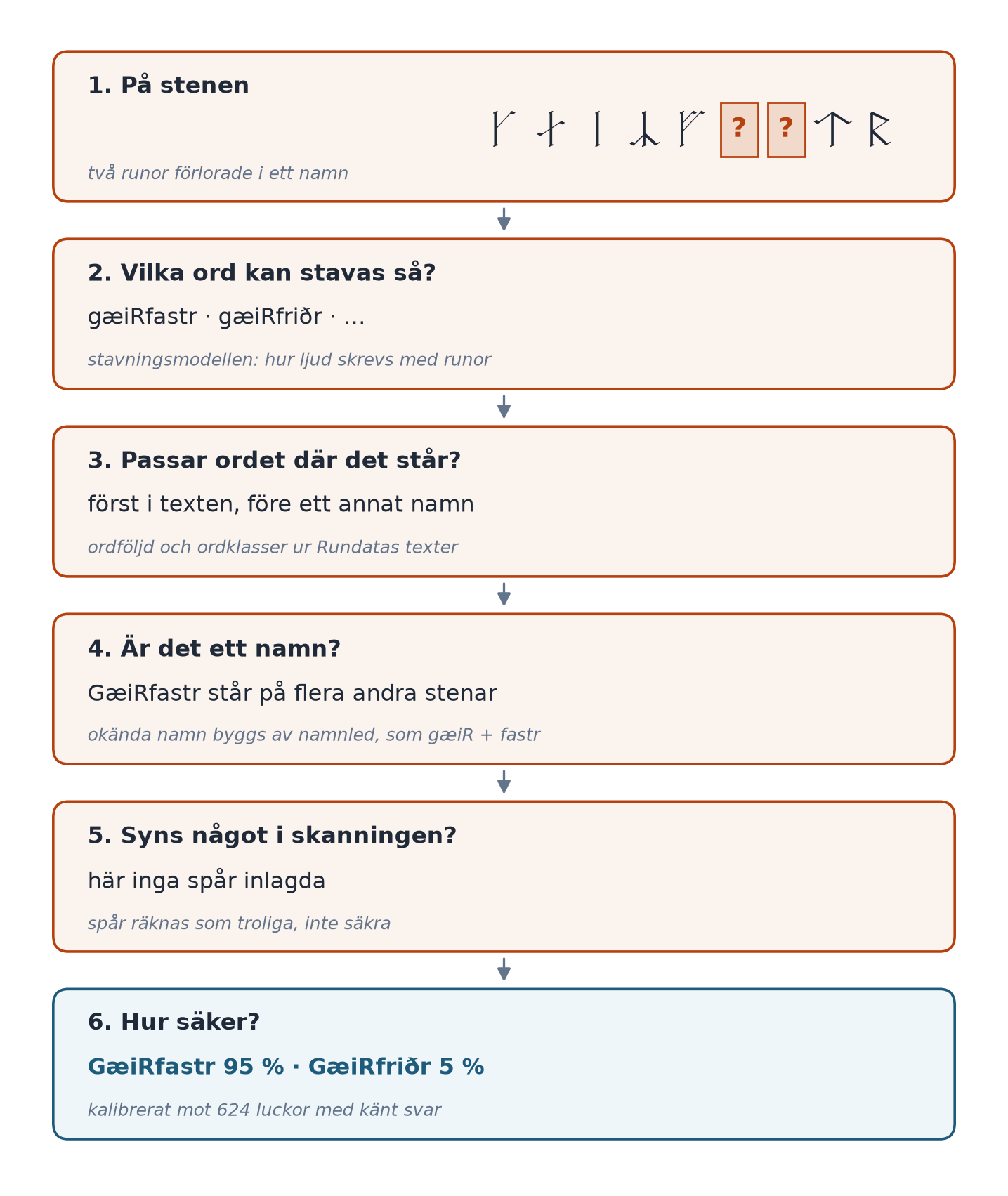 Så resonerar modellen