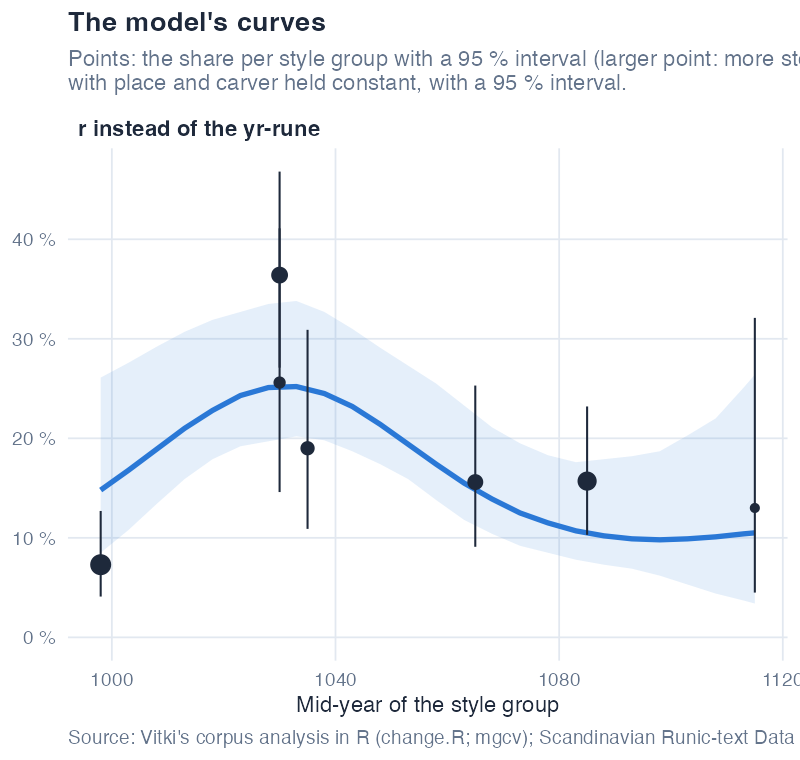 The change model's curves: r instead of the yr-rune