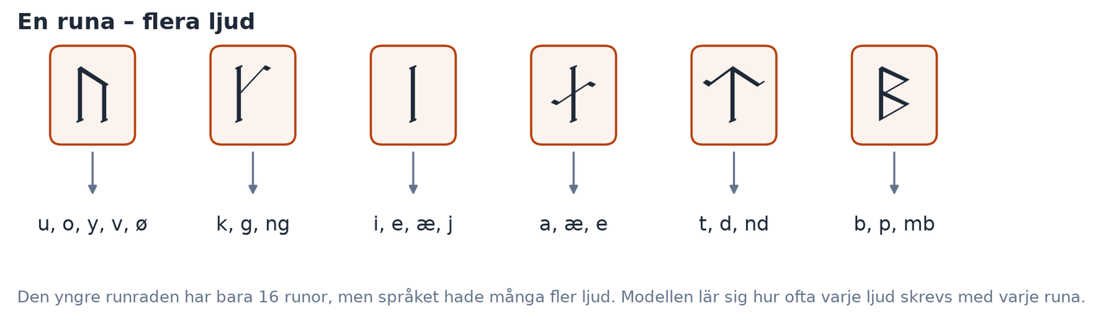 En runa – flera ljud
